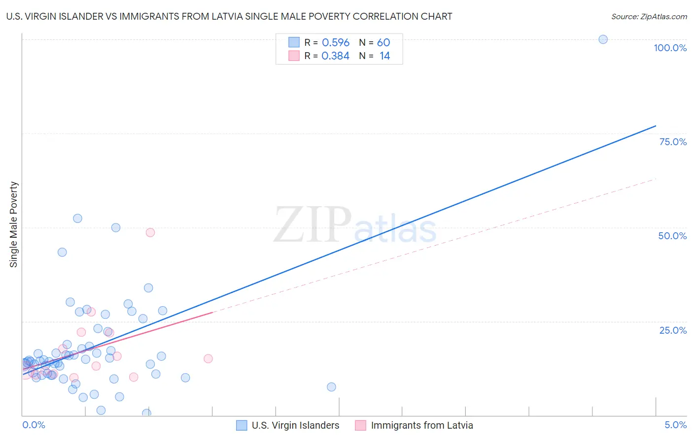 U.S. Virgin Islander vs Immigrants from Latvia Single Male Poverty