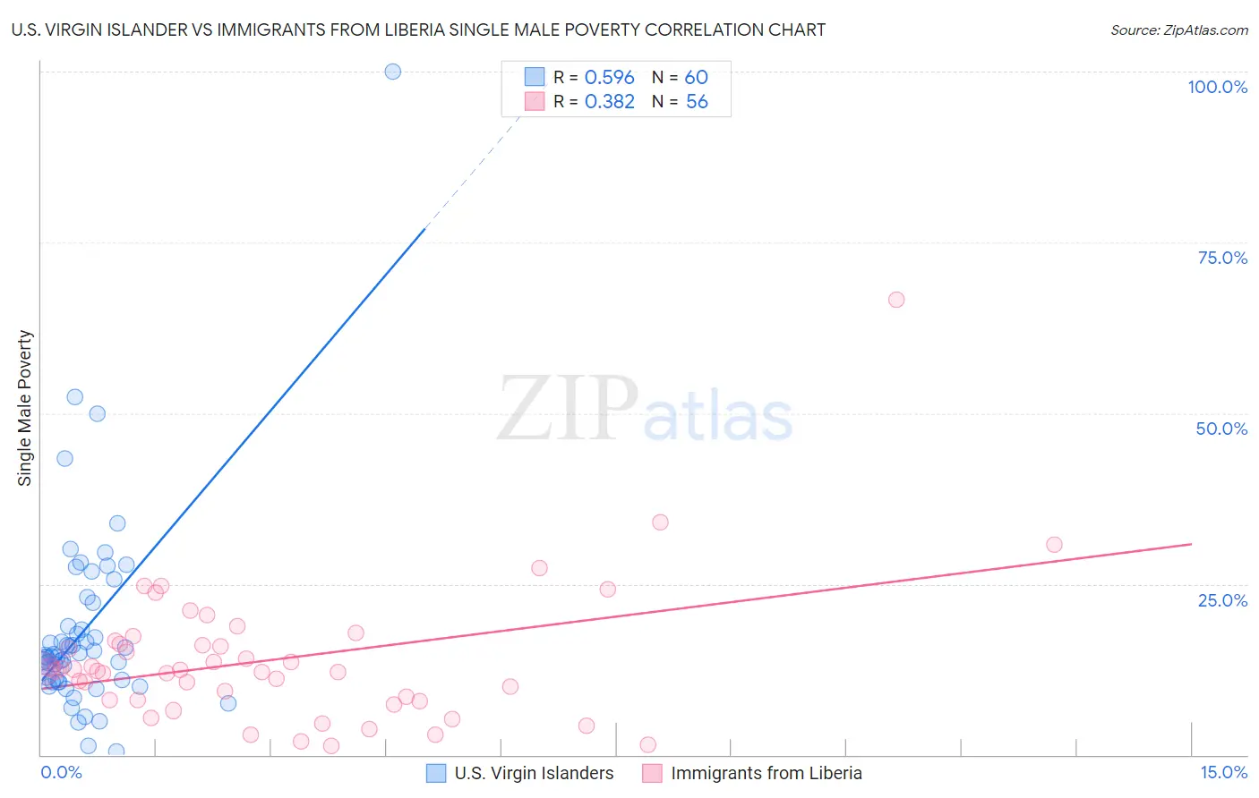 U.S. Virgin Islander vs Immigrants from Liberia Single Male Poverty