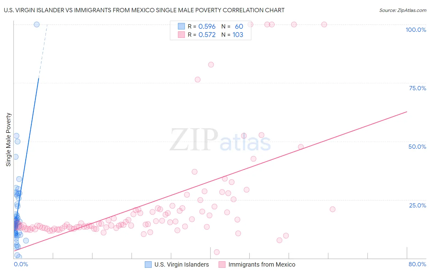 U.S. Virgin Islander vs Immigrants from Mexico Single Male Poverty