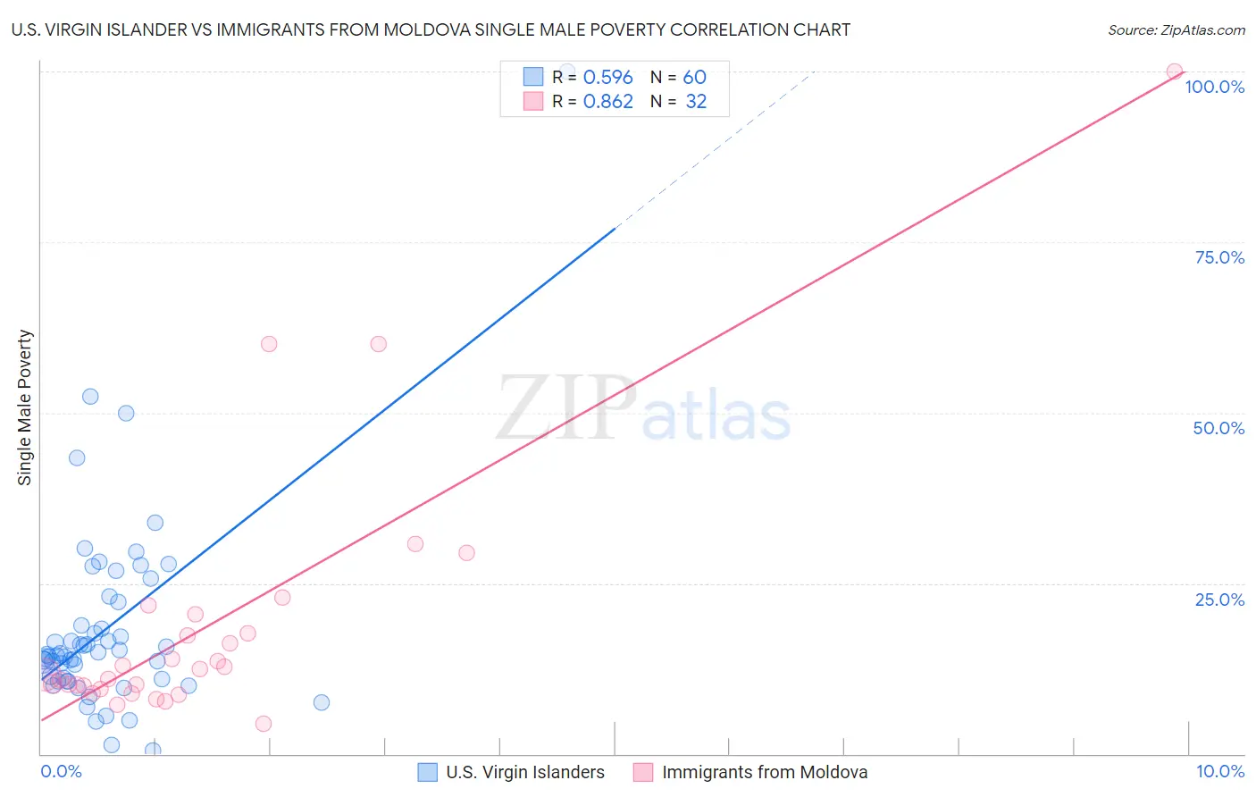 U.S. Virgin Islander vs Immigrants from Moldova Single Male Poverty