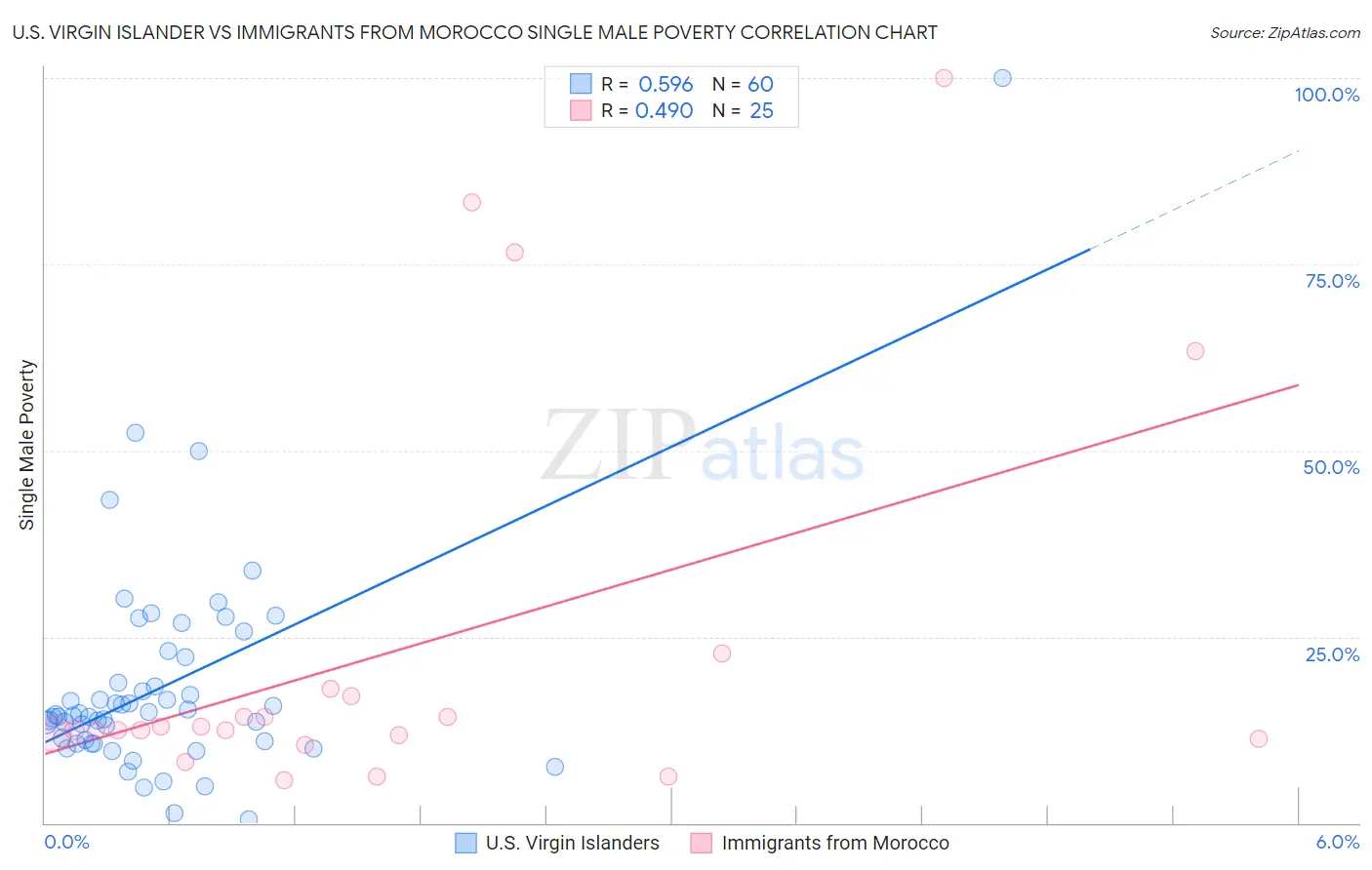 U.S. Virgin Islander vs Immigrants from Morocco Single Male Poverty