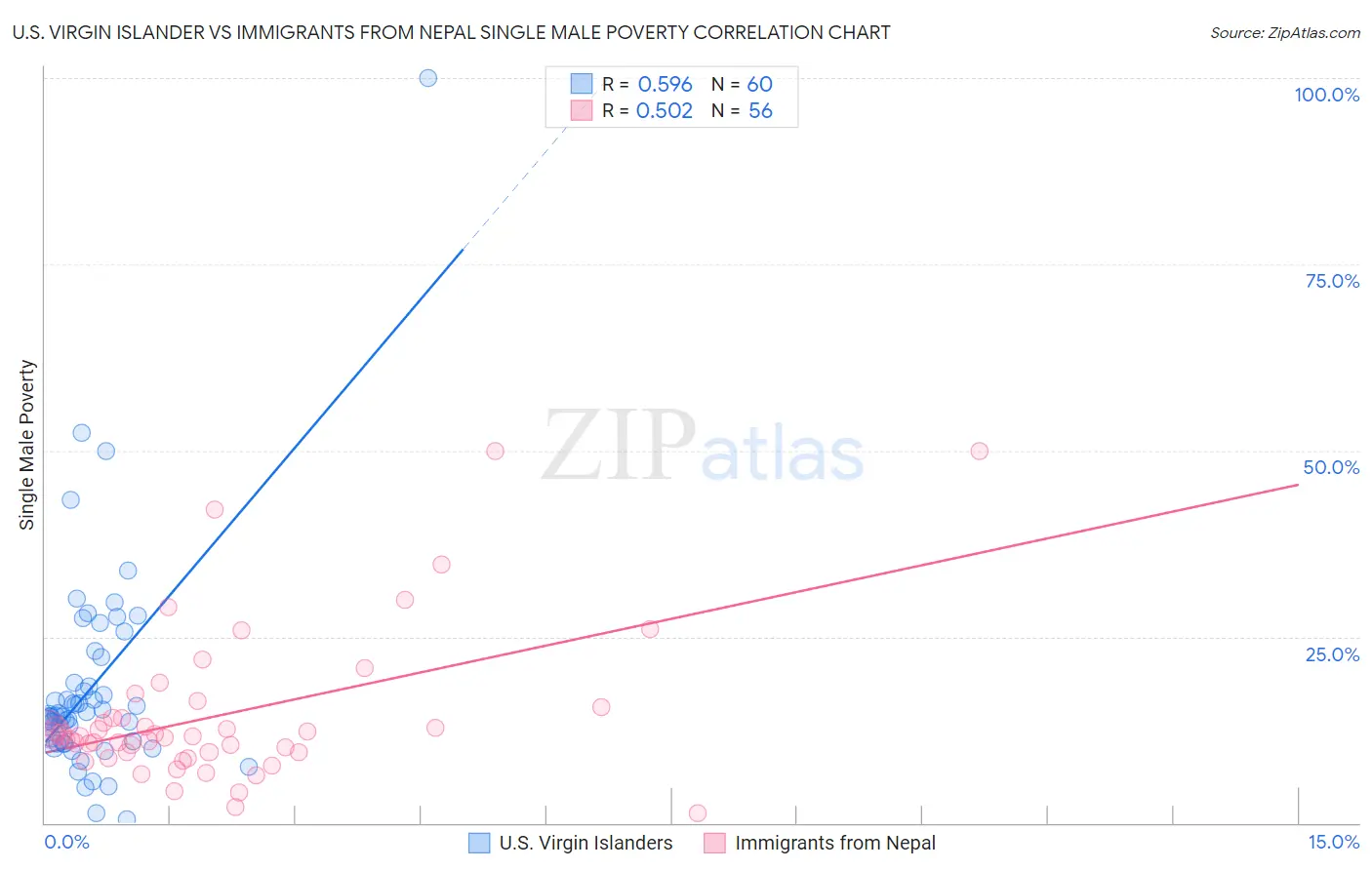 U.S. Virgin Islander vs Immigrants from Nepal Single Male Poverty