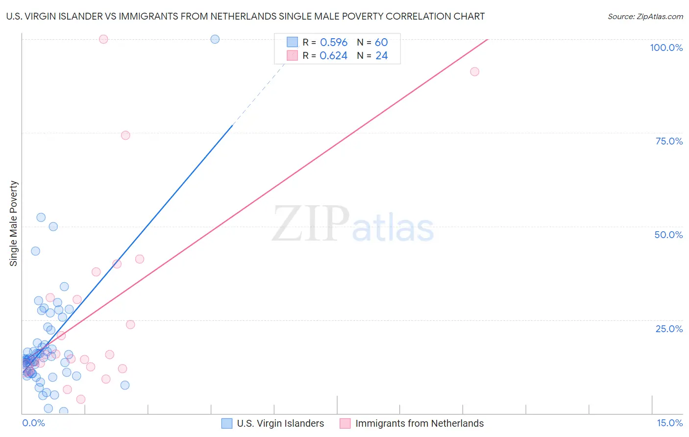 U.S. Virgin Islander vs Immigrants from Netherlands Single Male Poverty