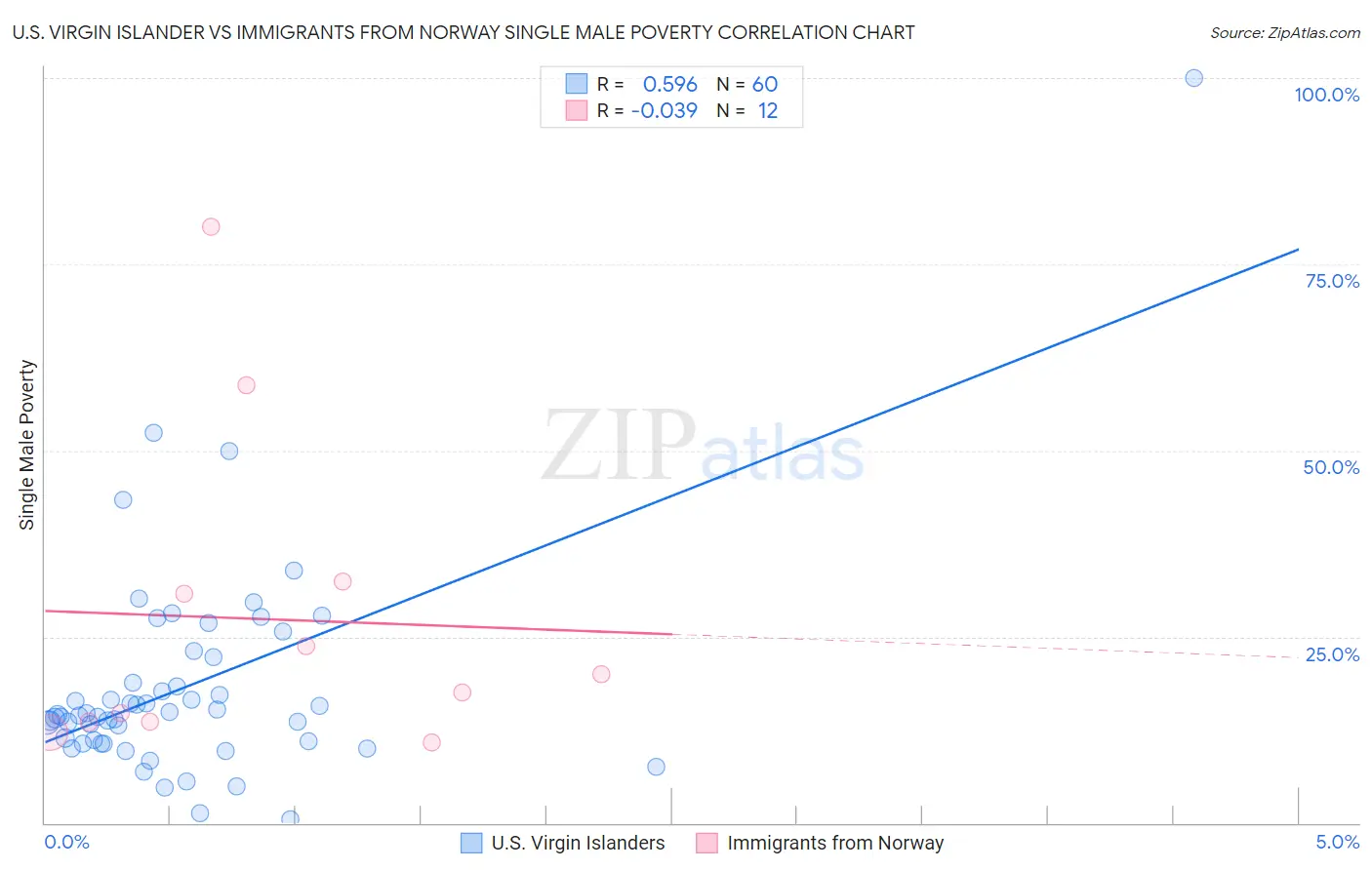 U.S. Virgin Islander vs Immigrants from Norway Single Male Poverty