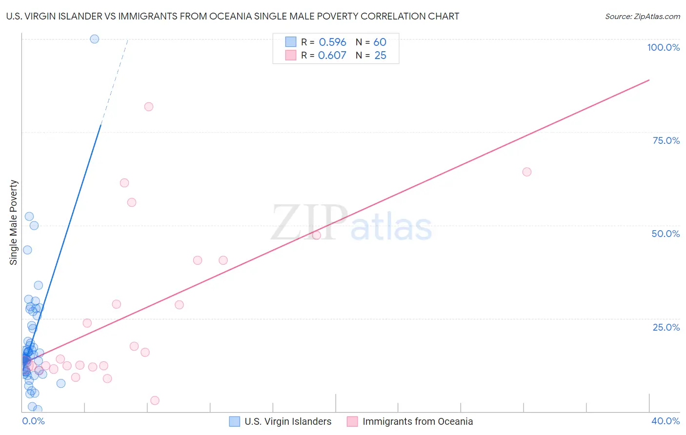 U.S. Virgin Islander vs Immigrants from Oceania Single Male Poverty