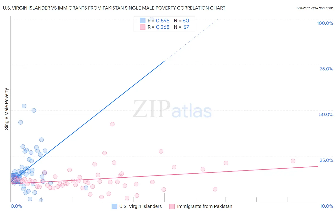 U.S. Virgin Islander vs Immigrants from Pakistan Single Male Poverty