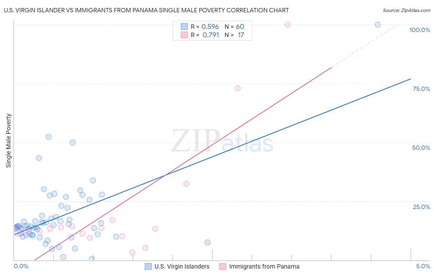 U.S. Virgin Islander vs Immigrants from Panama Single Male Poverty