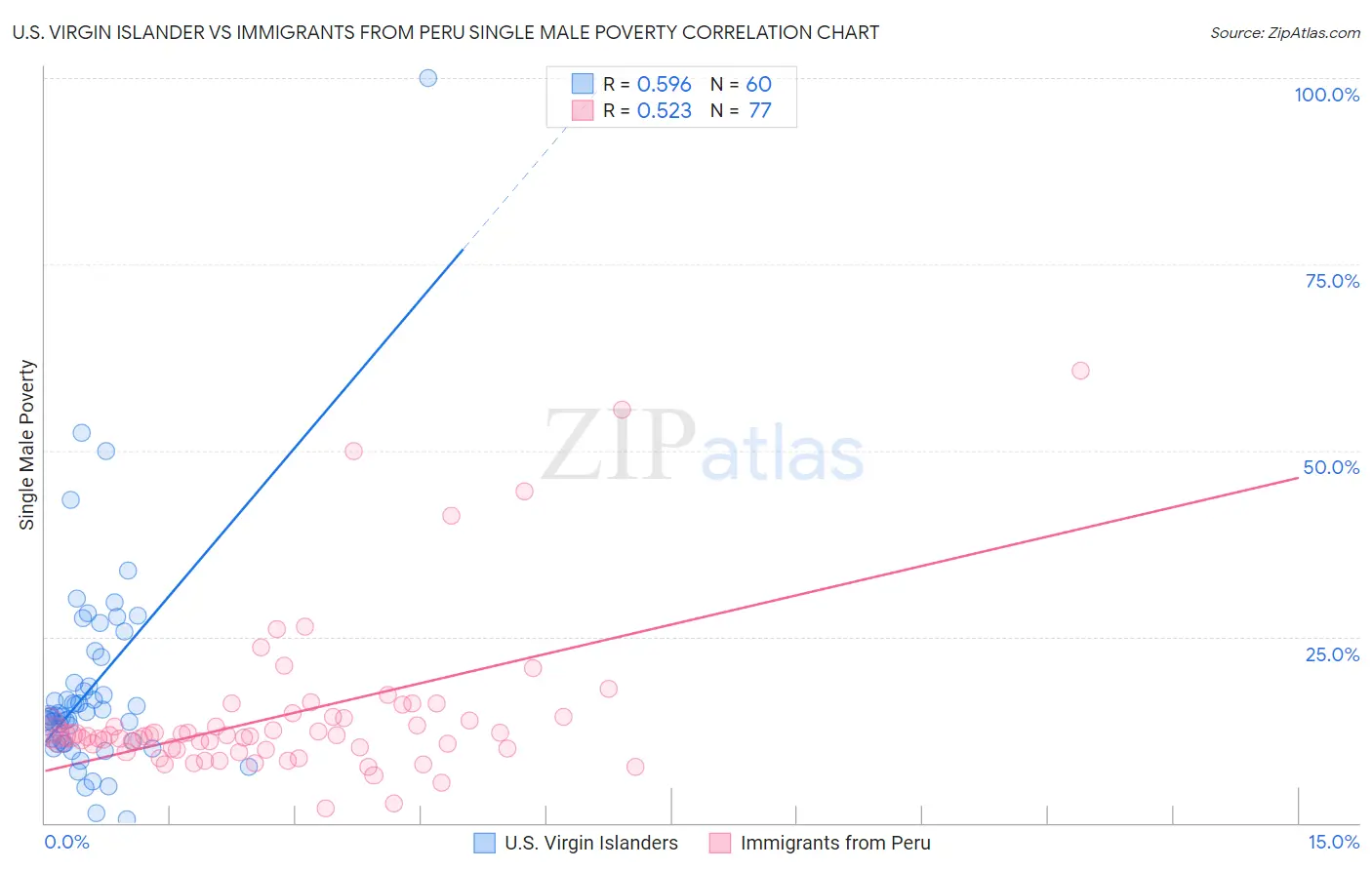 U.S. Virgin Islander vs Immigrants from Peru Single Male Poverty