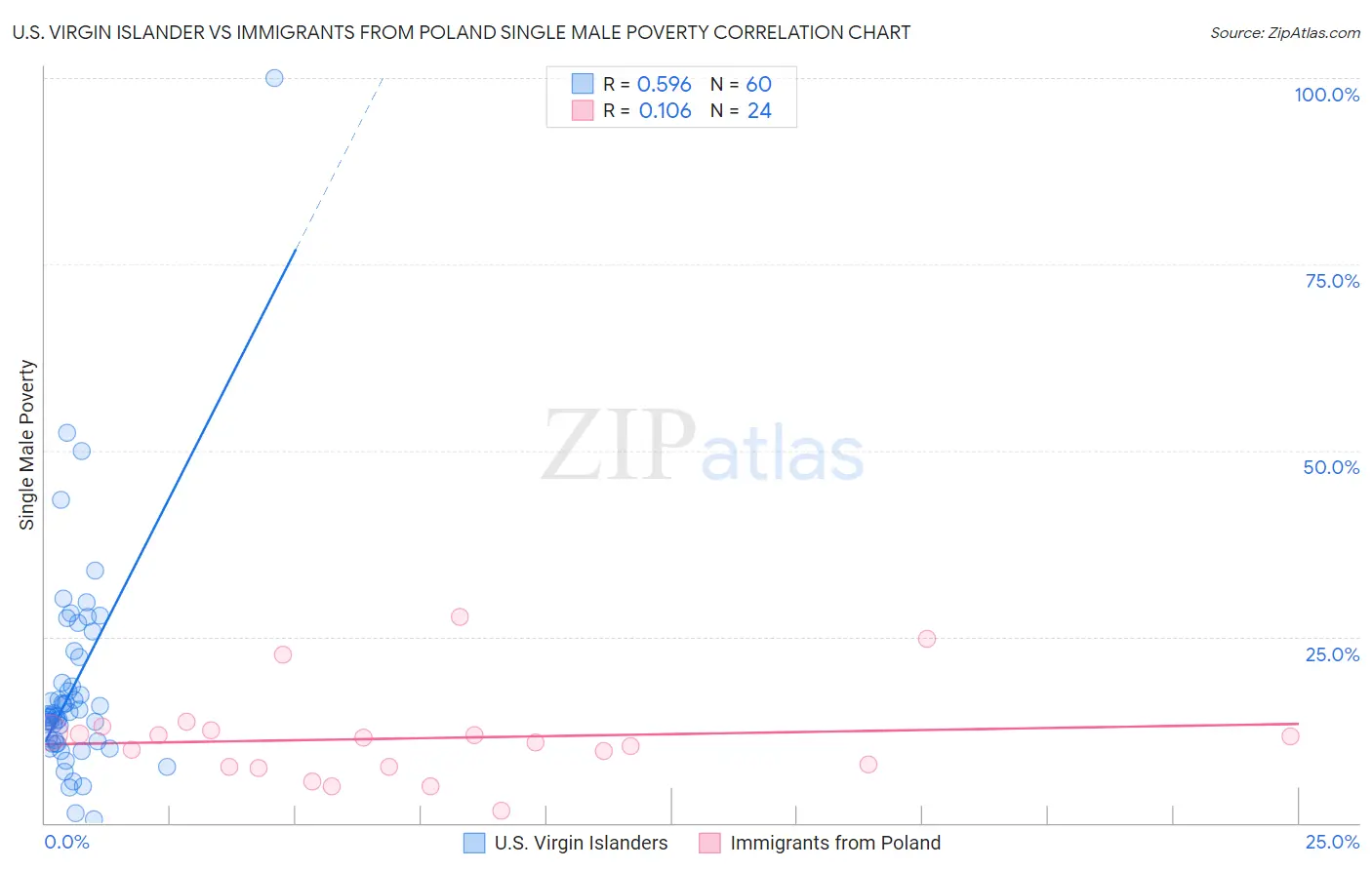 U.S. Virgin Islander vs Immigrants from Poland Single Male Poverty