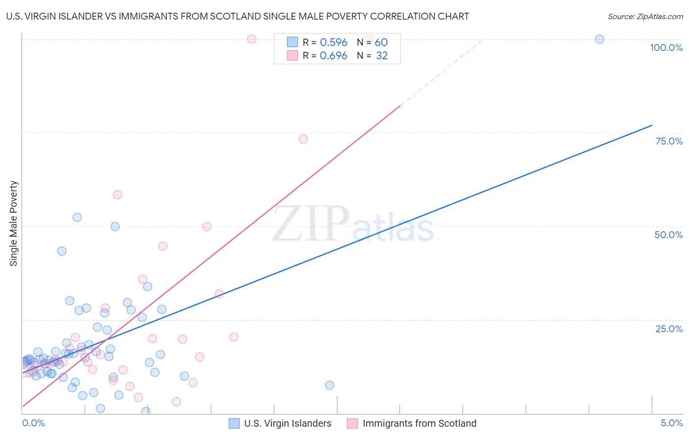 U.S. Virgin Islander vs Immigrants from Scotland Single Male Poverty