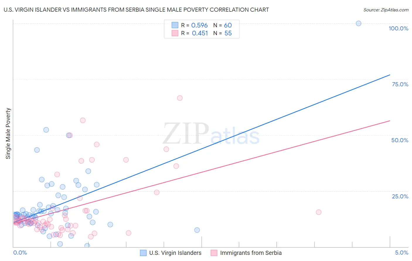 U.S. Virgin Islander vs Immigrants from Serbia Single Male Poverty