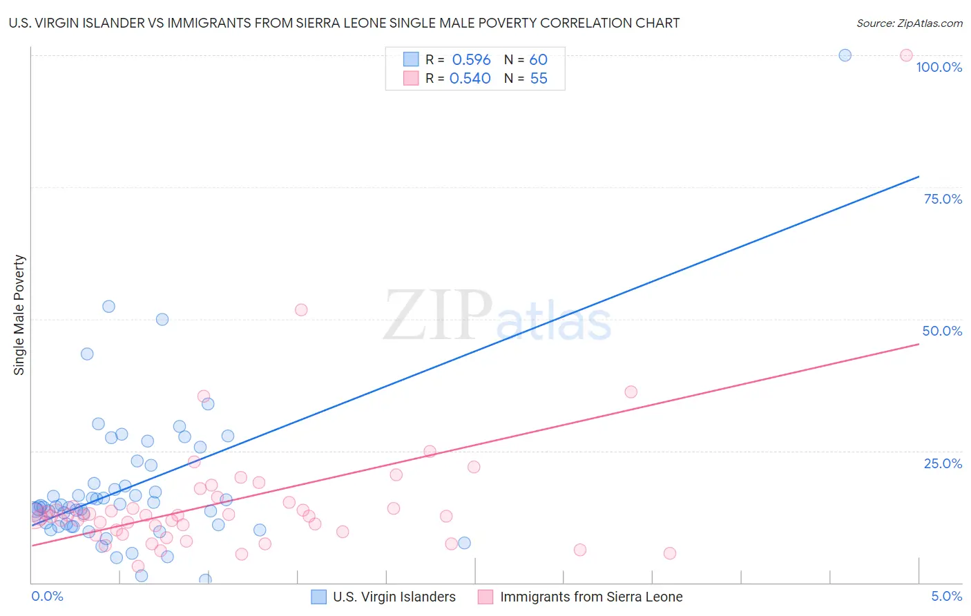 U.S. Virgin Islander vs Immigrants from Sierra Leone Single Male Poverty