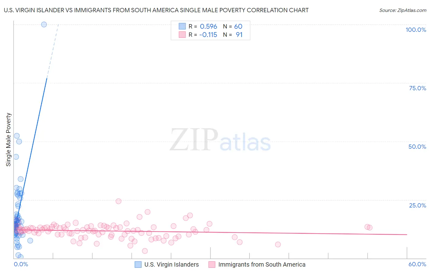 U.S. Virgin Islander vs Immigrants from South America Single Male Poverty
