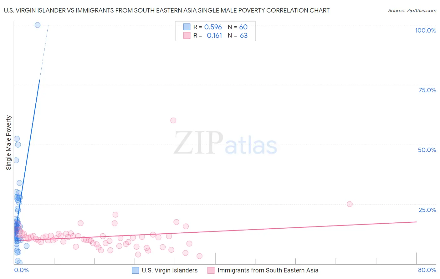 U.S. Virgin Islander vs Immigrants from South Eastern Asia Single Male Poverty