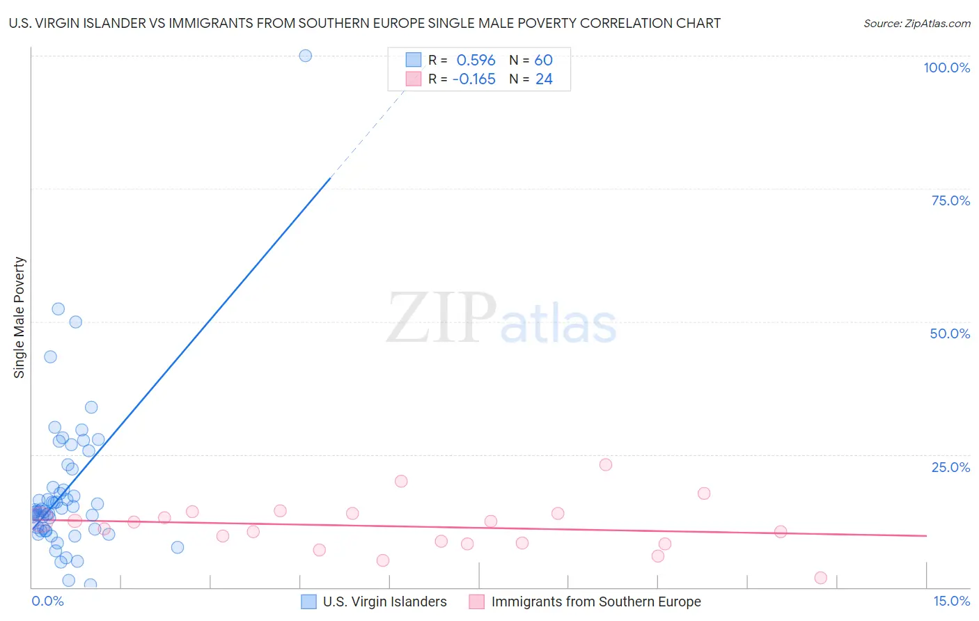 U.S. Virgin Islander vs Immigrants from Southern Europe Single Male Poverty