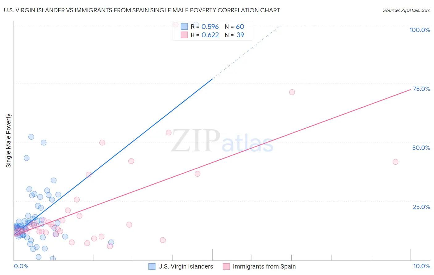 U.S. Virgin Islander vs Immigrants from Spain Single Male Poverty
