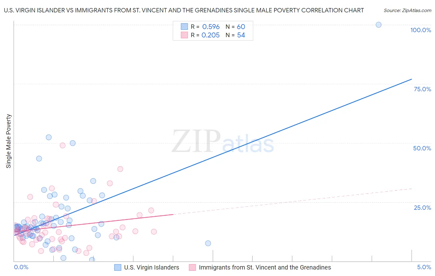 U.S. Virgin Islander vs Immigrants from St. Vincent and the Grenadines Single Male Poverty