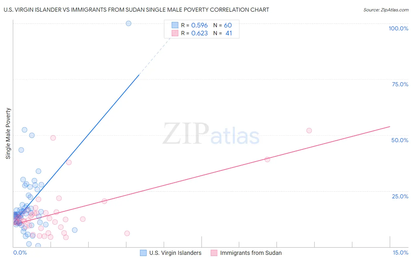 U.S. Virgin Islander vs Immigrants from Sudan Single Male Poverty