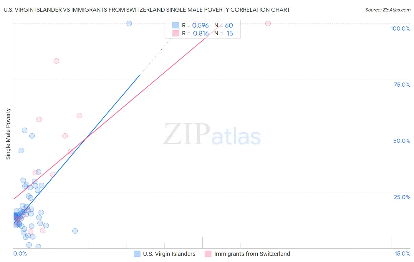 U.S. Virgin Islander vs Immigrants from Switzerland Single Male Poverty