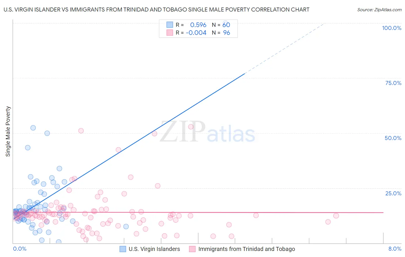 U.S. Virgin Islander vs Immigrants from Trinidad and Tobago Single Male Poverty