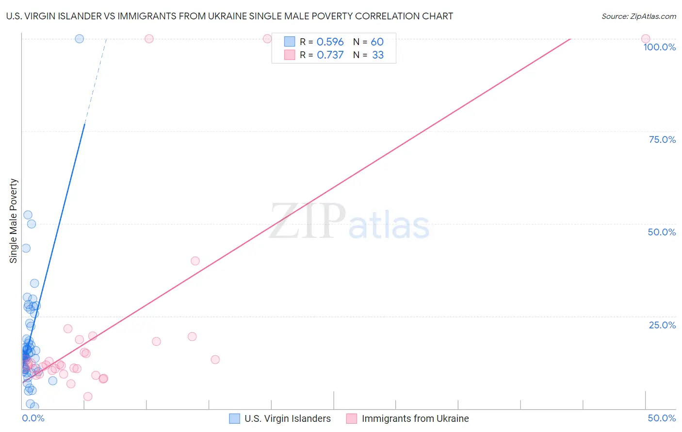 U.S. Virgin Islander vs Immigrants from Ukraine Single Male Poverty
