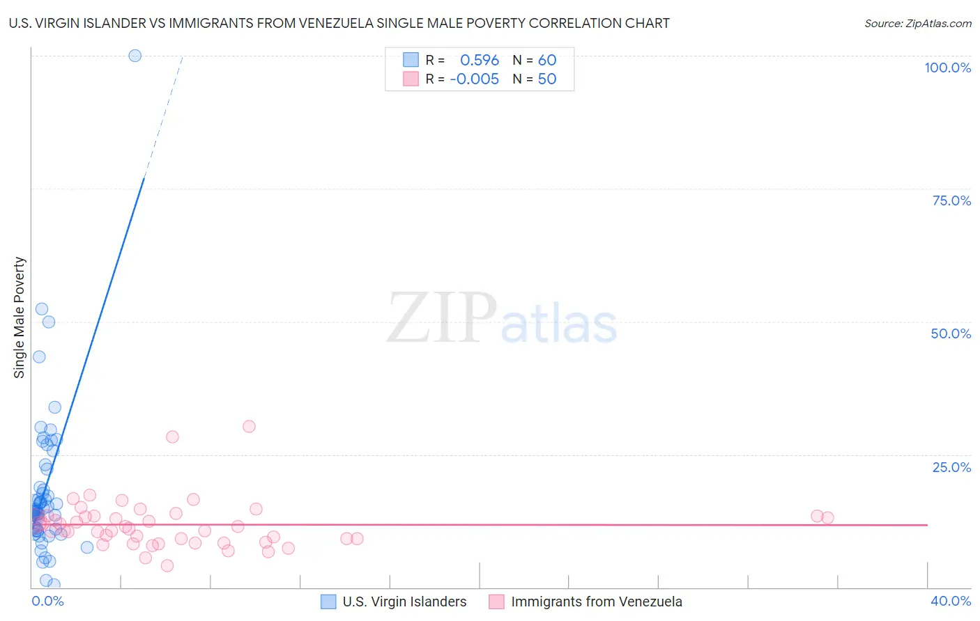 U.S. Virgin Islander vs Immigrants from Venezuela Single Male Poverty