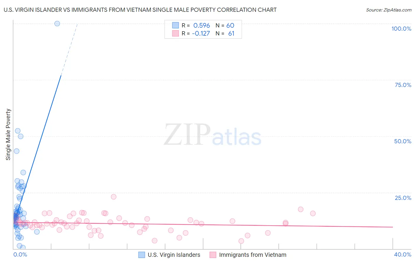 U.S. Virgin Islander vs Immigrants from Vietnam Single Male Poverty