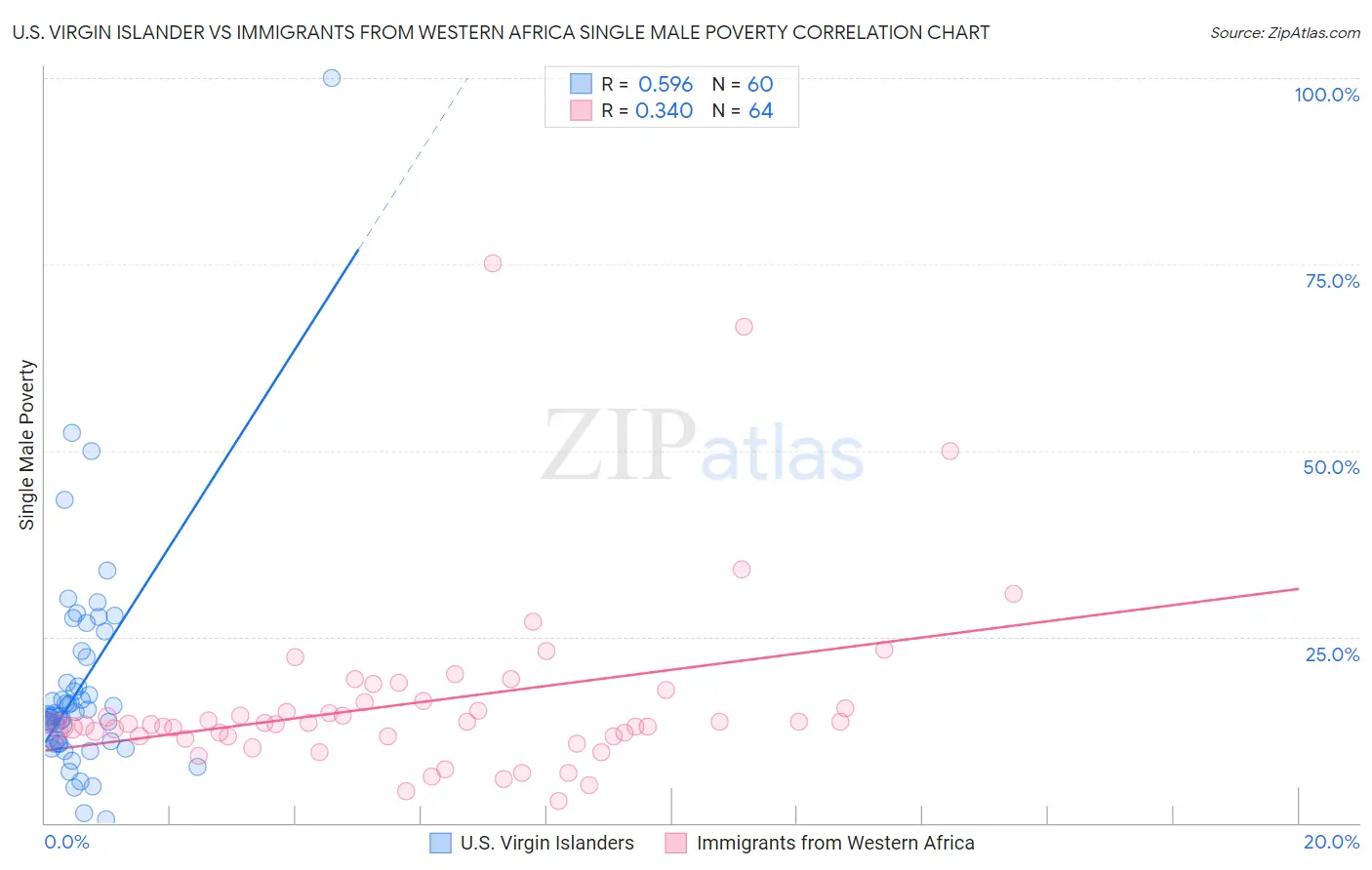 U.S. Virgin Islander vs Immigrants from Western Africa Single Male Poverty