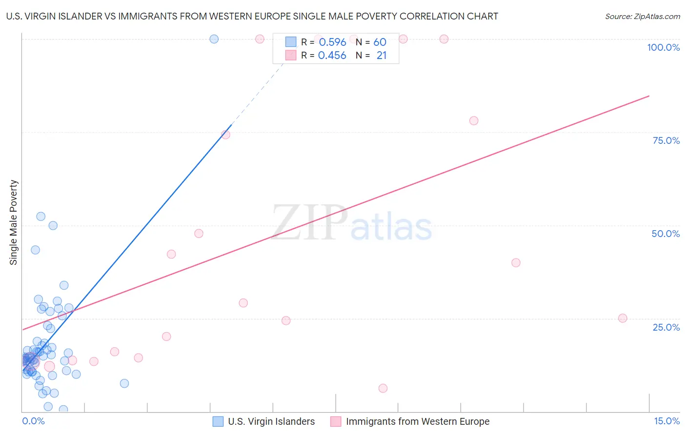 U.S. Virgin Islander vs Immigrants from Western Europe Single Male Poverty