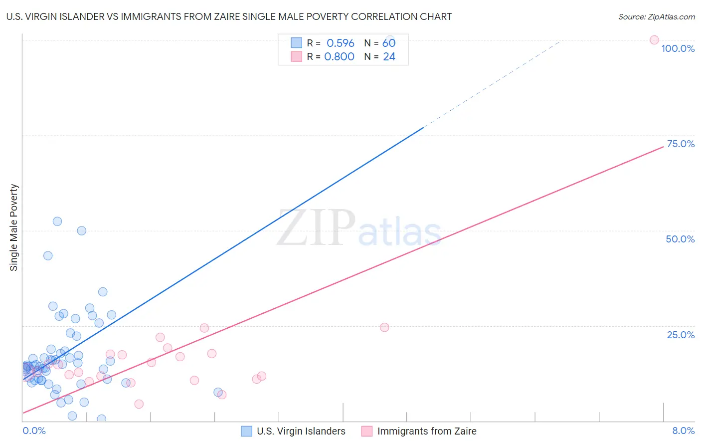 U.S. Virgin Islander vs Immigrants from Zaire Single Male Poverty