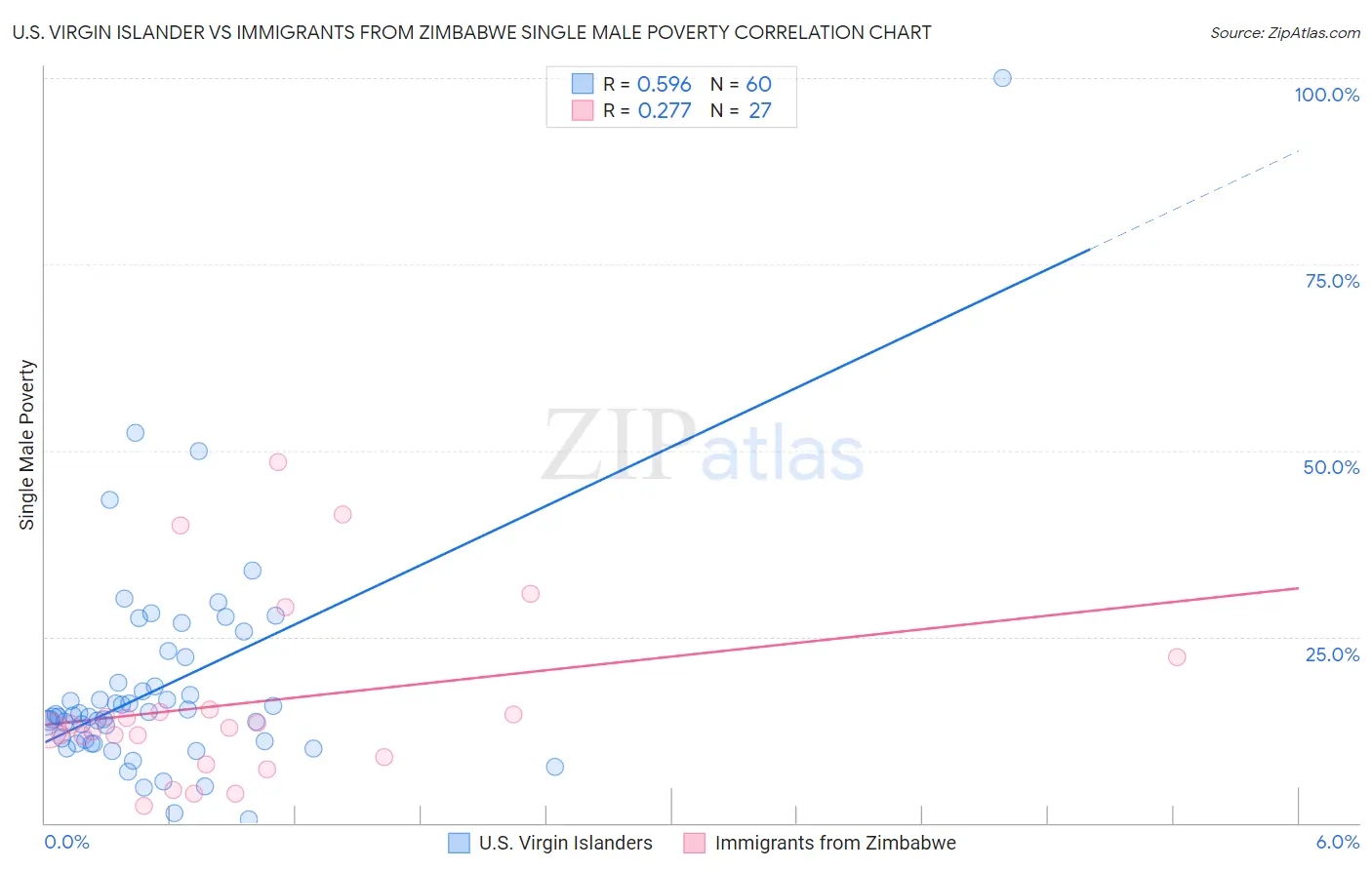 U.S. Virgin Islander vs Immigrants from Zimbabwe Single Male Poverty