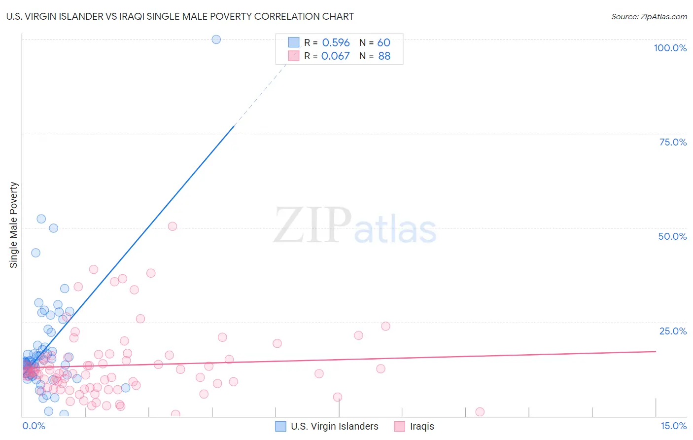U.S. Virgin Islander vs Iraqi Single Male Poverty