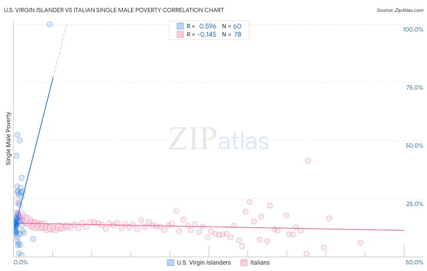 U.S. Virgin Islander vs Italian Single Male Poverty