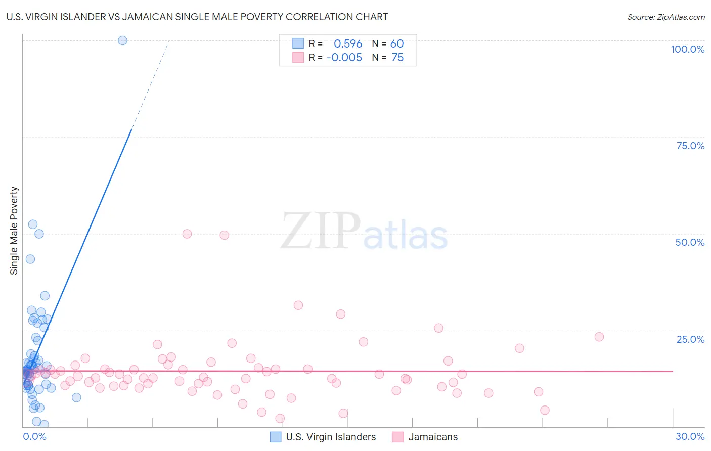 U.S. Virgin Islander vs Jamaican Single Male Poverty