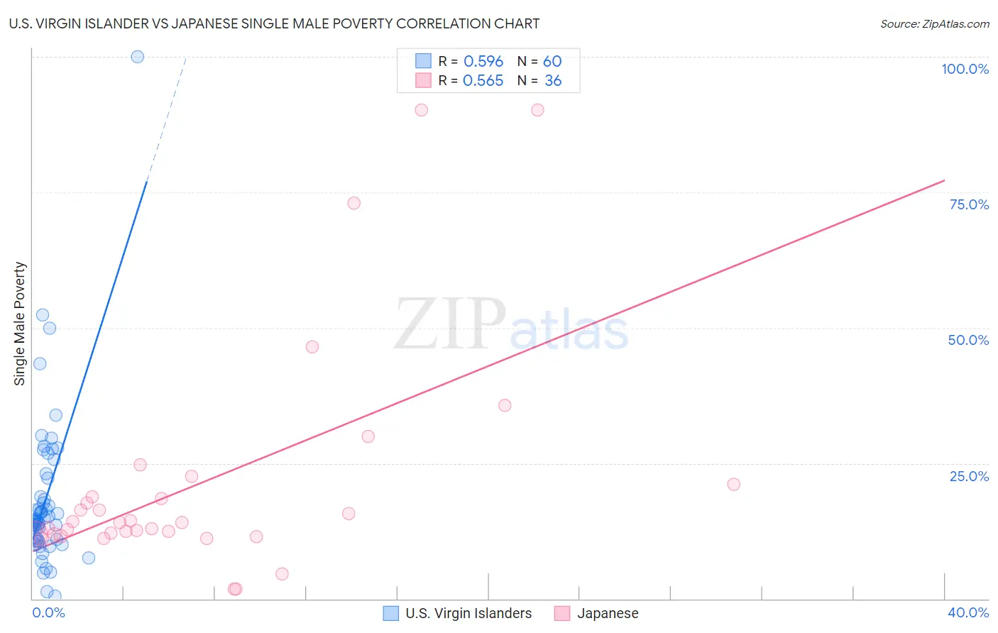 U.S. Virgin Islander vs Japanese Single Male Poverty