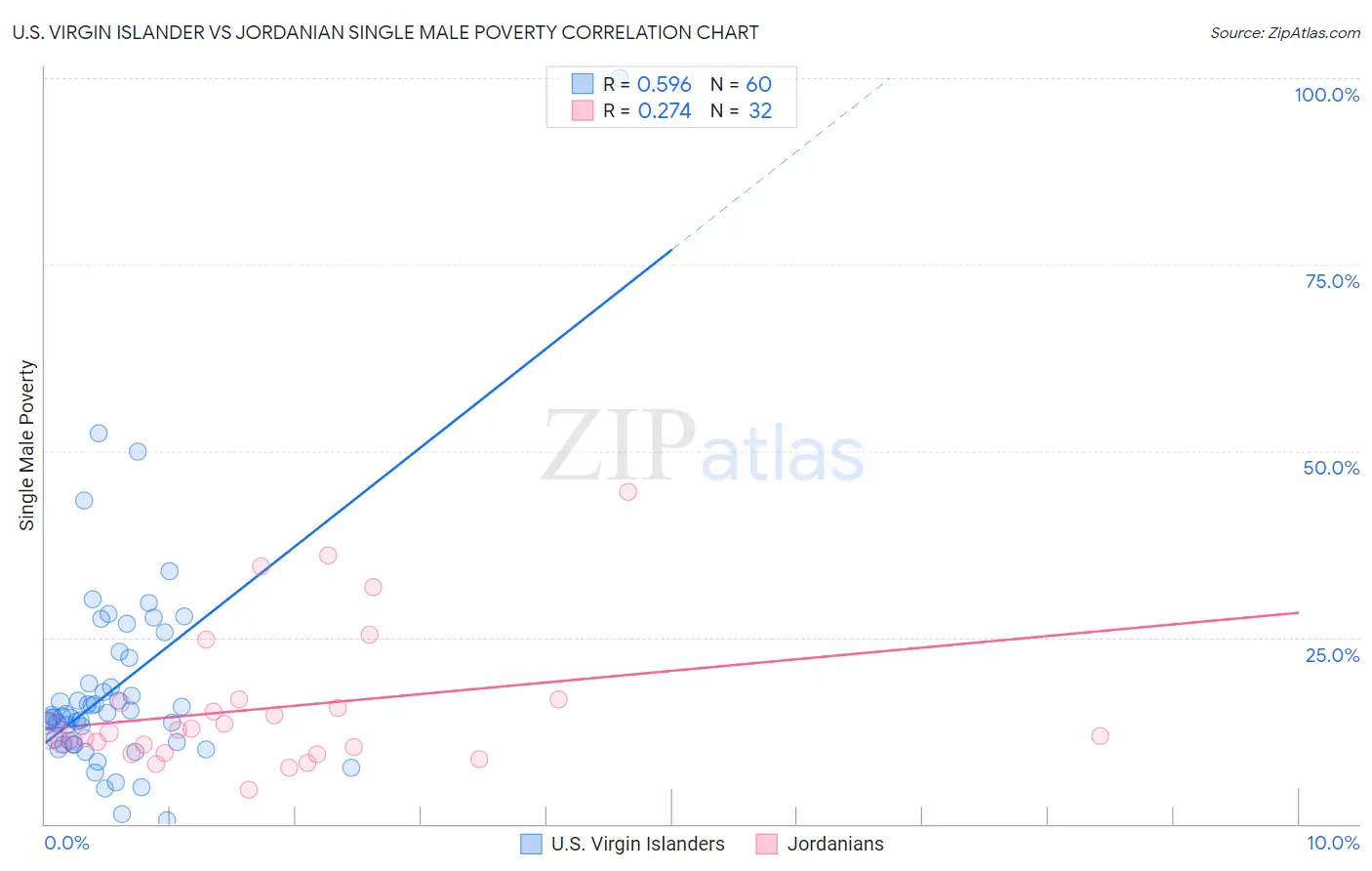 U.S. Virgin Islander vs Jordanian Single Male Poverty