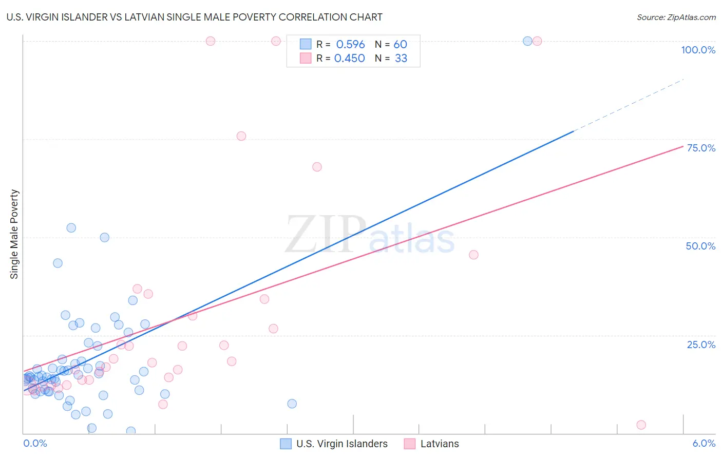 U.S. Virgin Islander vs Latvian Single Male Poverty