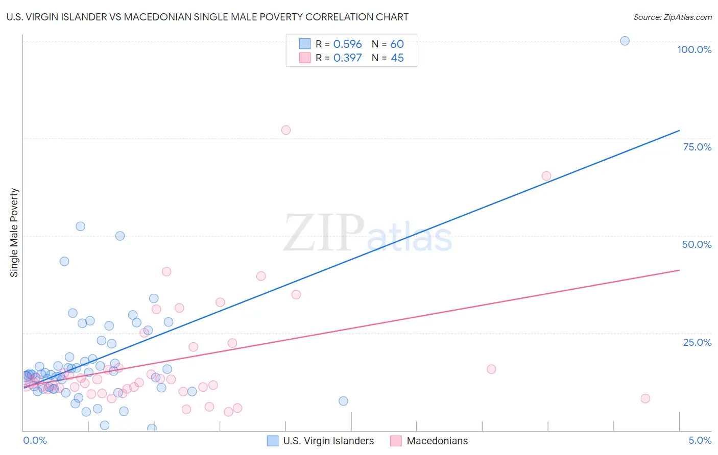 U.S. Virgin Islander vs Macedonian Single Male Poverty