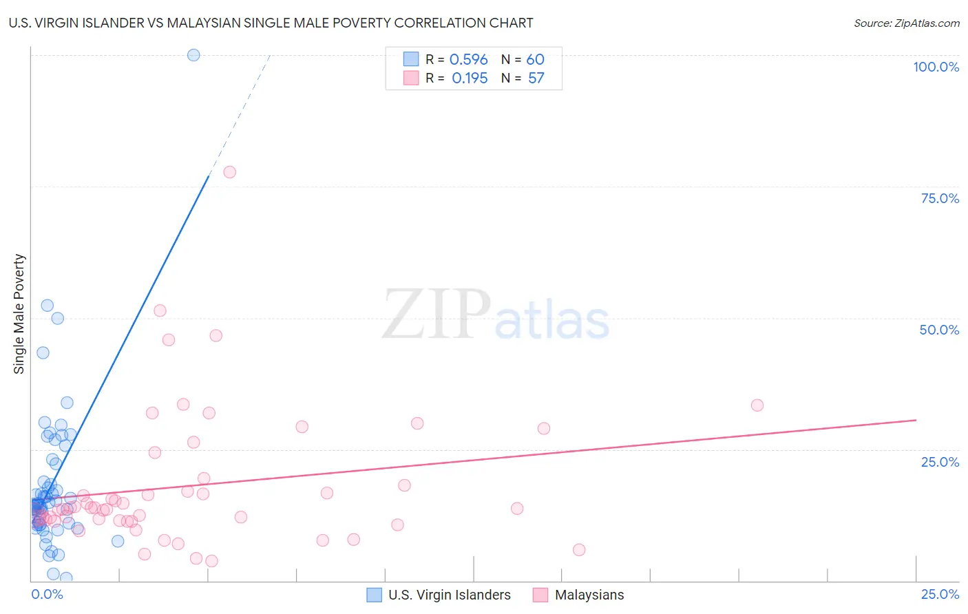 U.S. Virgin Islander vs Malaysian Single Male Poverty