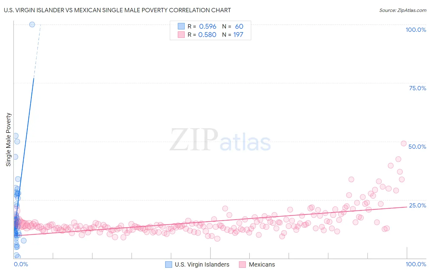 U.S. Virgin Islander vs Mexican Single Male Poverty