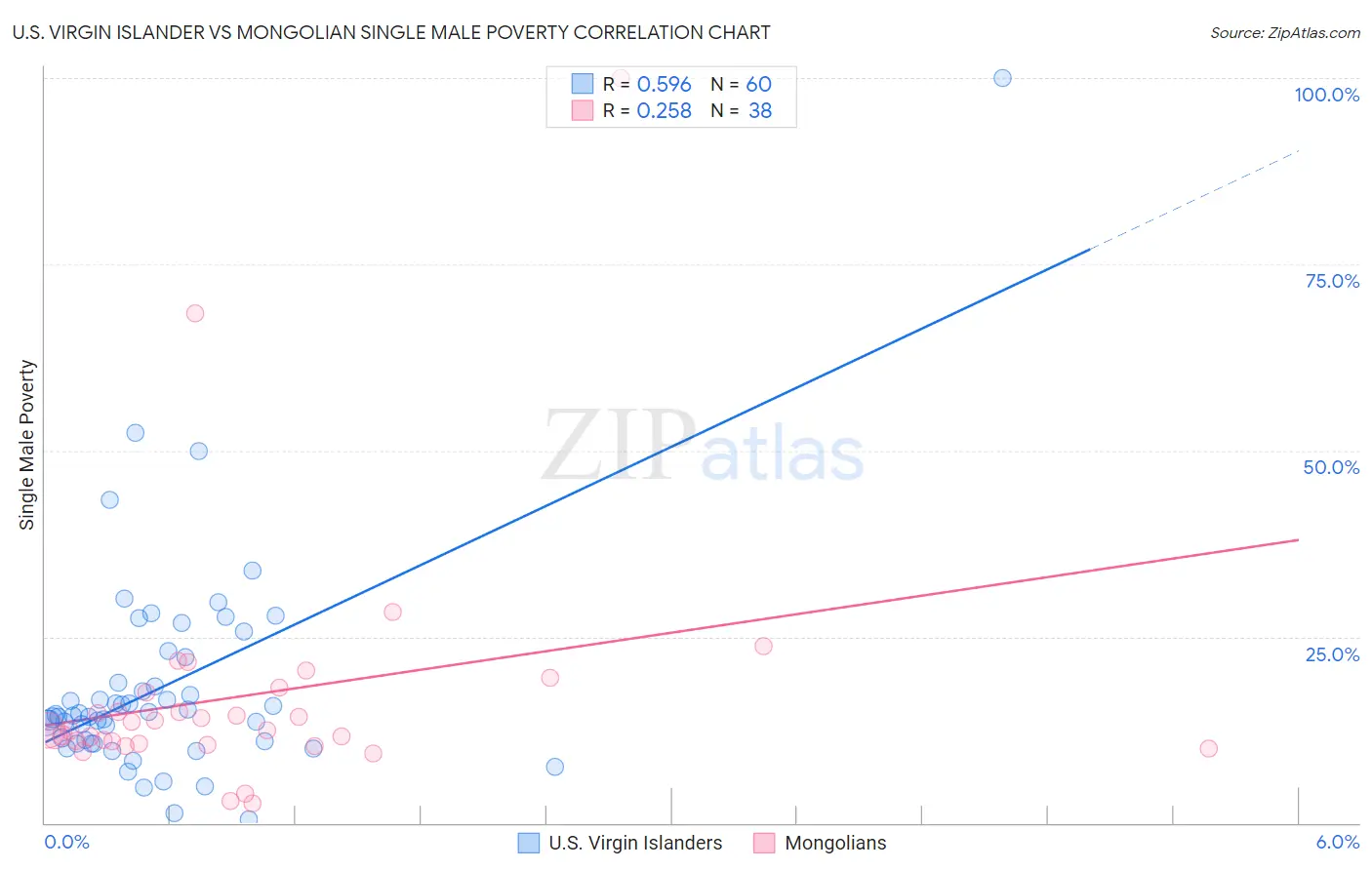 U.S. Virgin Islander vs Mongolian Single Male Poverty