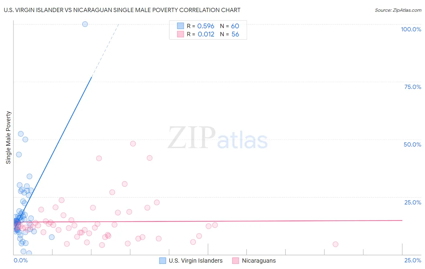 U.S. Virgin Islander vs Nicaraguan Single Male Poverty