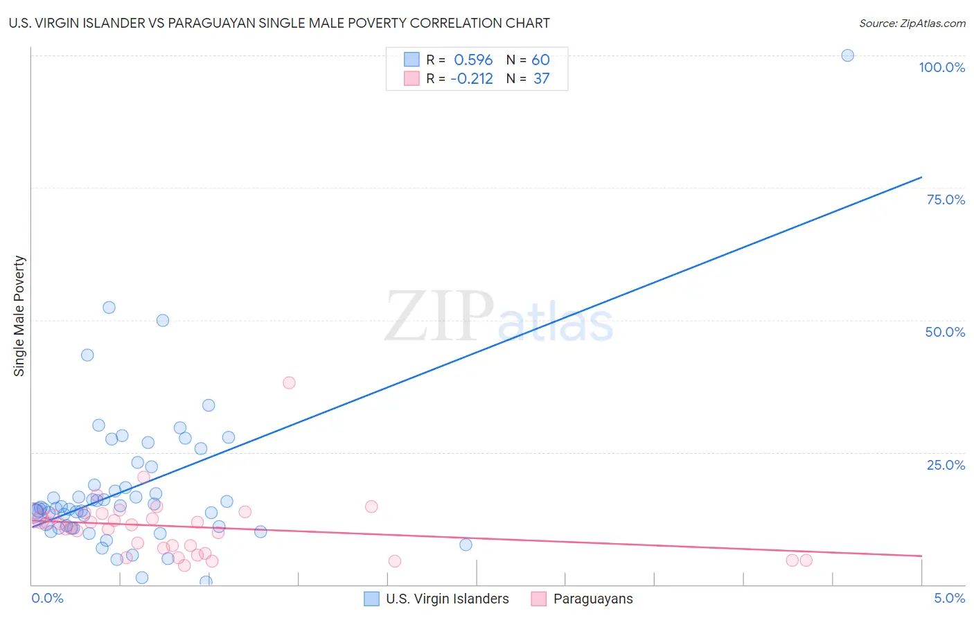 U.S. Virgin Islander vs Paraguayan Single Male Poverty