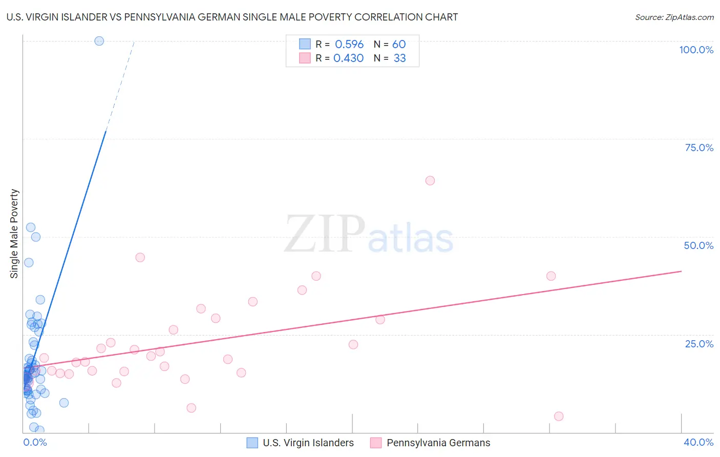 U.S. Virgin Islander vs Pennsylvania German Single Male Poverty