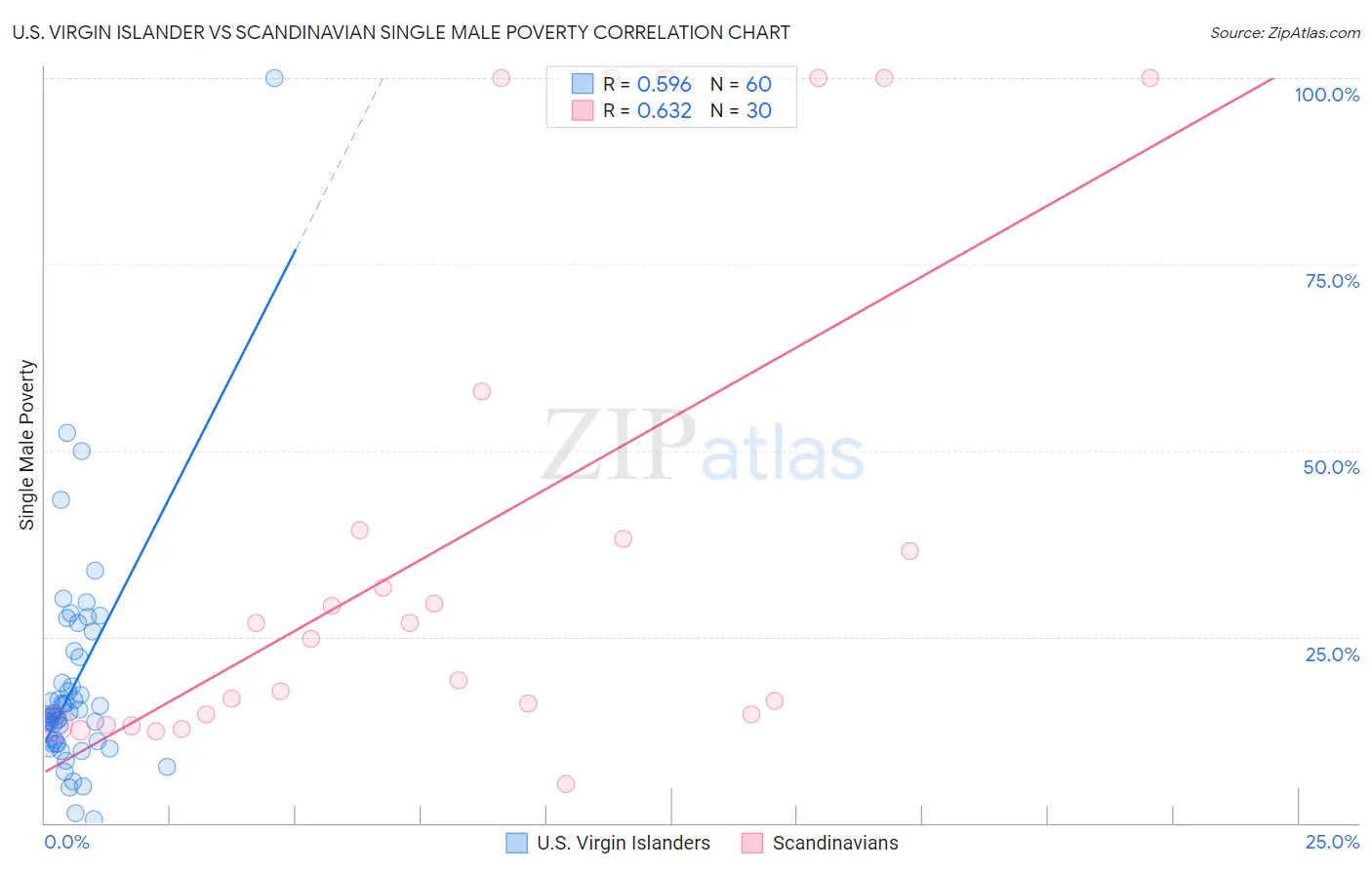 U.S. Virgin Islander vs Scandinavian Single Male Poverty