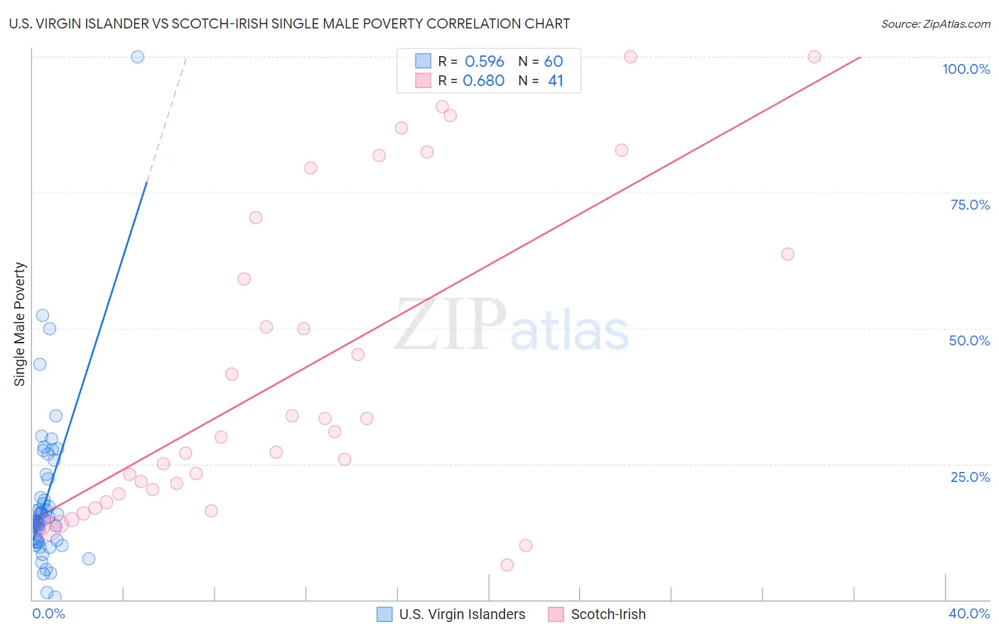 U.S. Virgin Islander vs Scotch-Irish Single Male Poverty