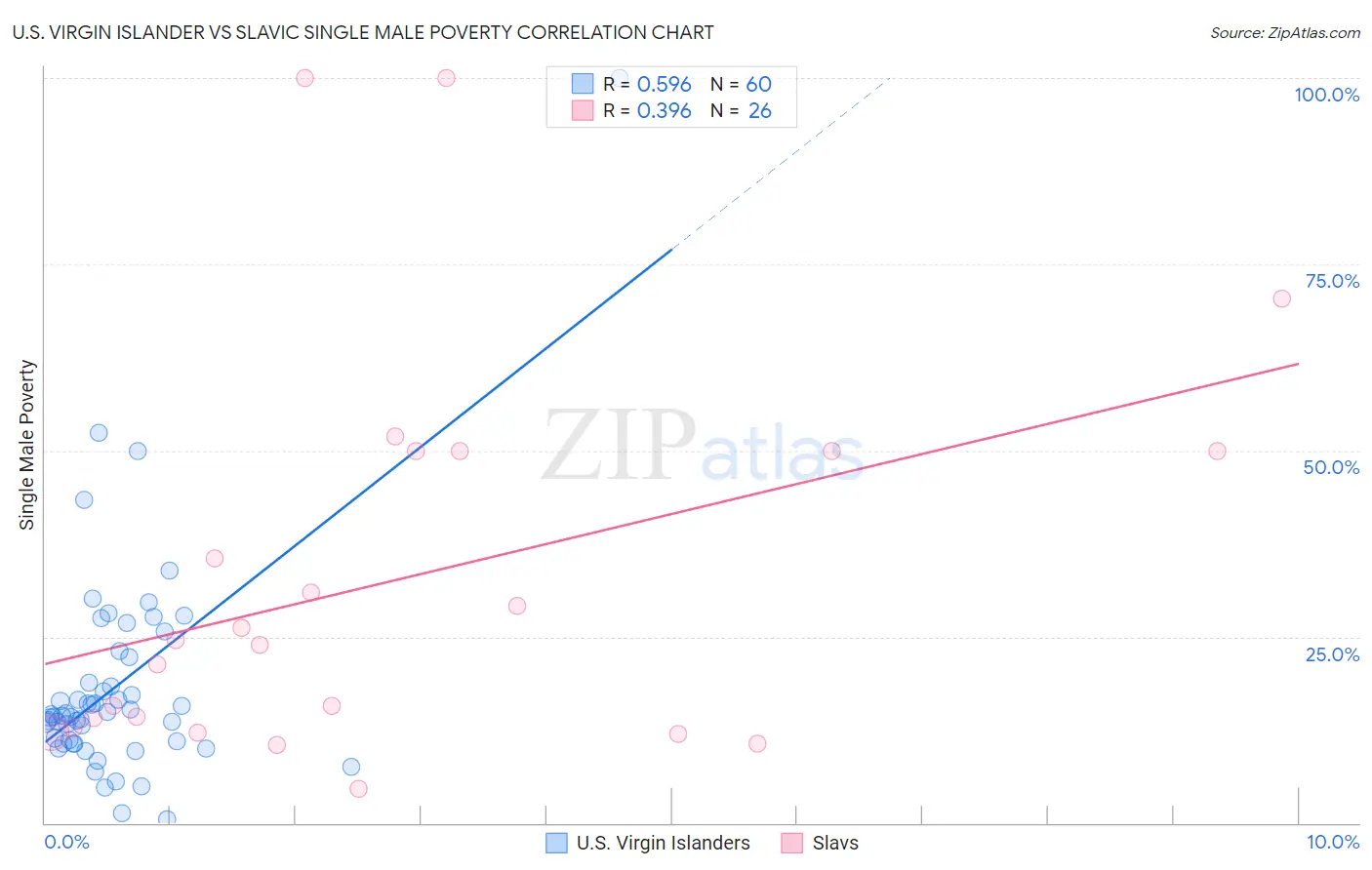 U.S. Virgin Islander vs Slavic Single Male Poverty