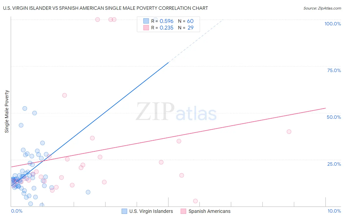 U.S. Virgin Islander vs Spanish American Single Male Poverty