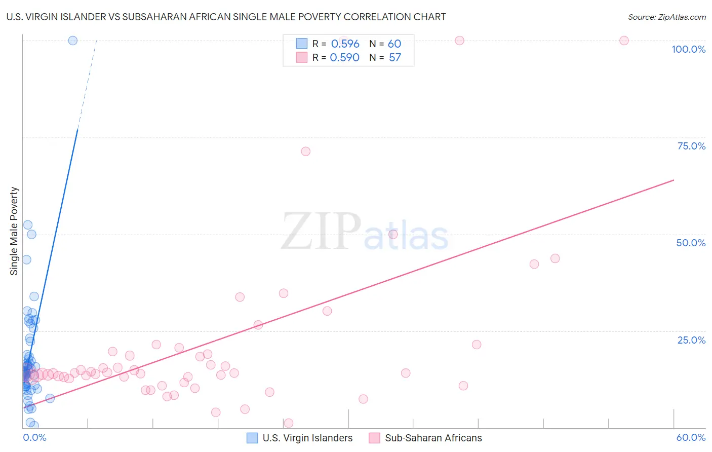 U.S. Virgin Islander vs Subsaharan African Single Male Poverty