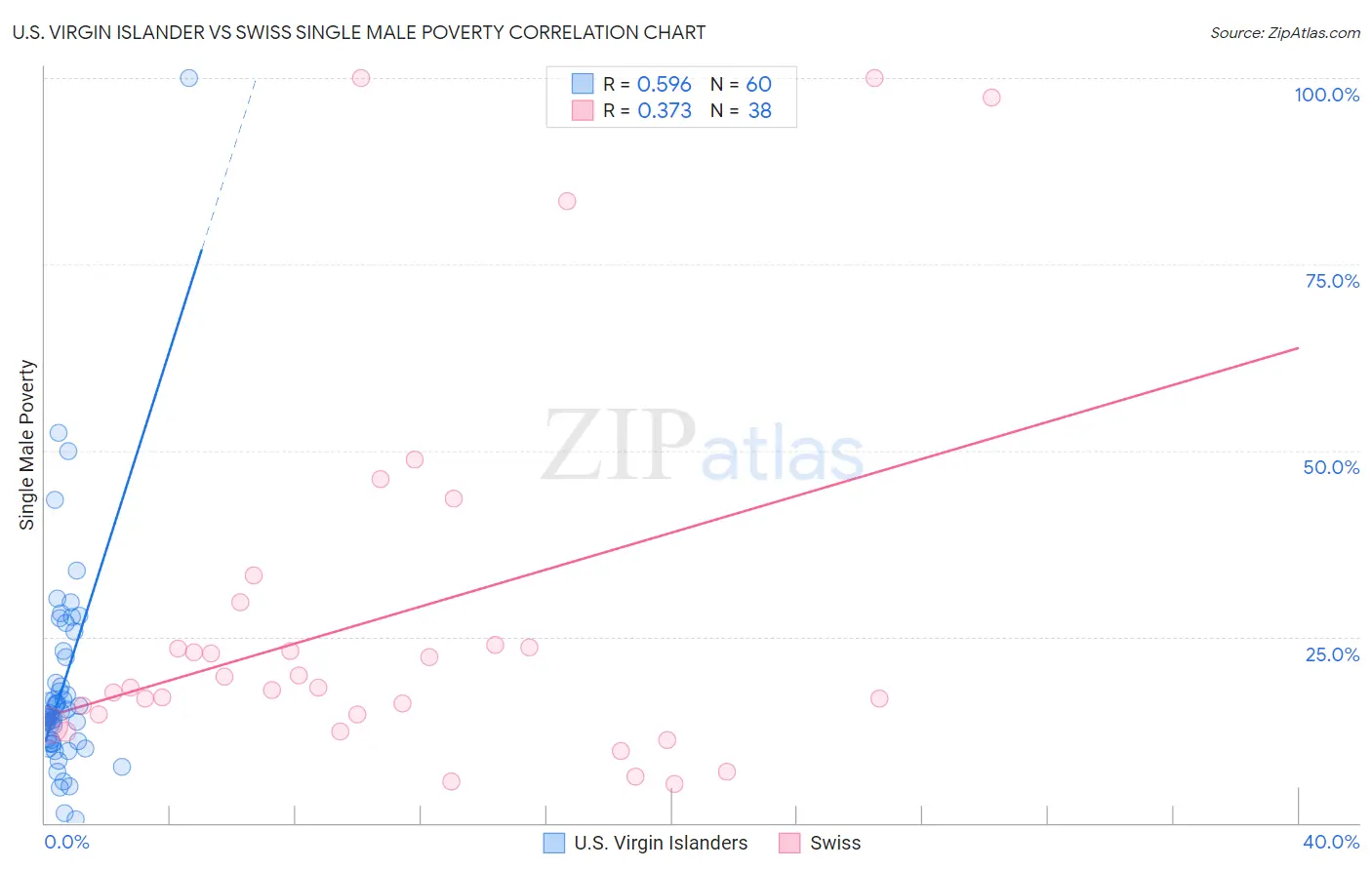U.S. Virgin Islander vs Swiss Single Male Poverty